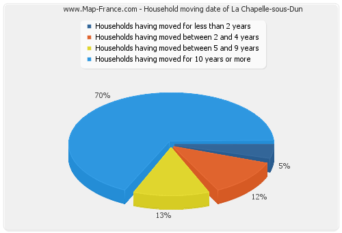 Household moving date of La Chapelle-sous-Dun